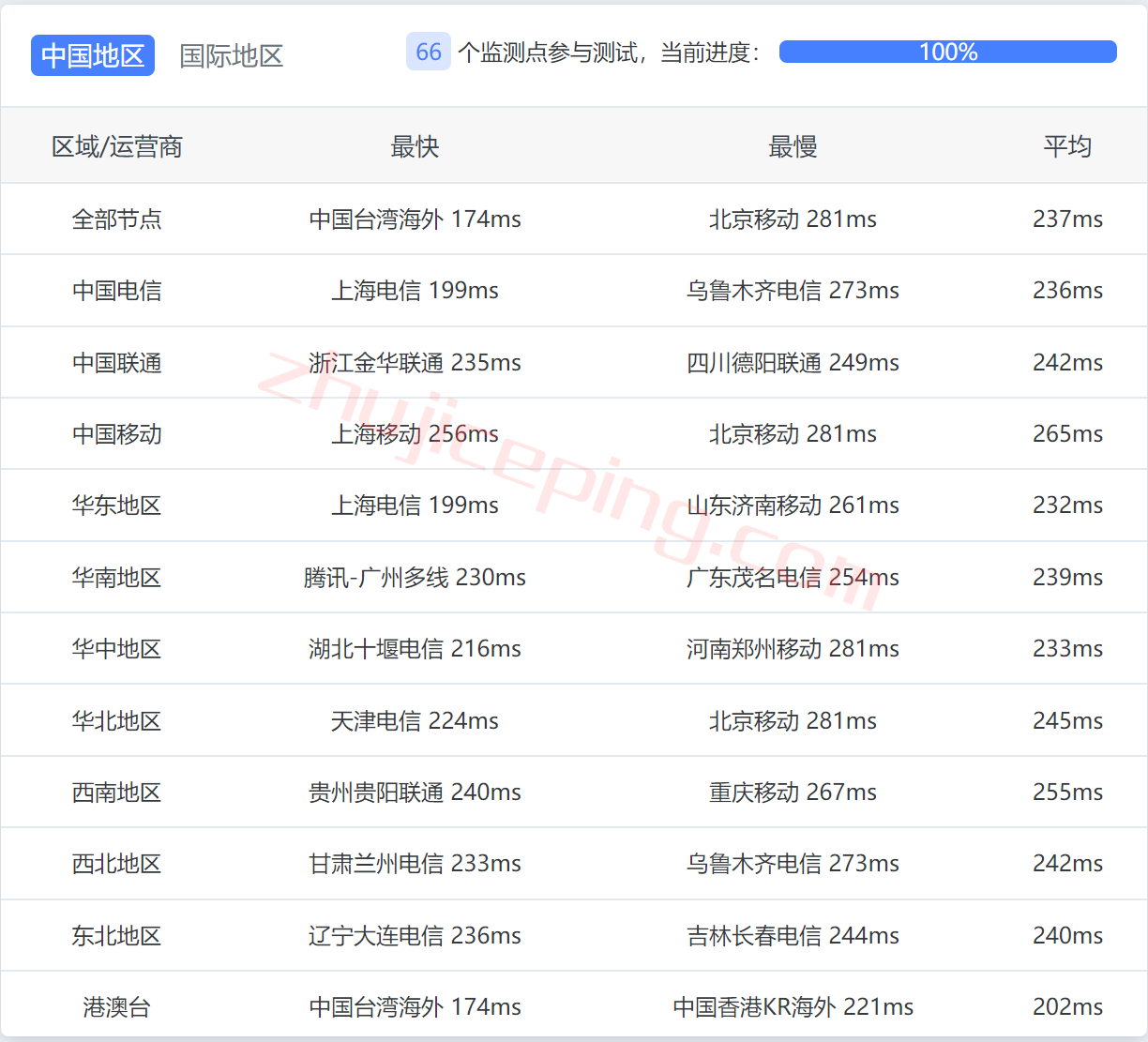 hetzner怎么样？测评下美国东海岸ashburn机房的云服务器