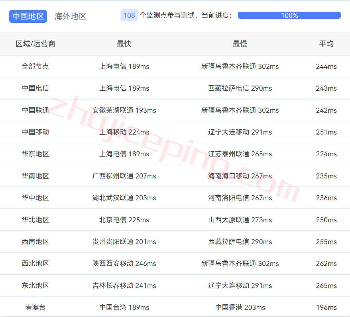 inet.ws怎么样？美国中部芝加哥机房VPS测评