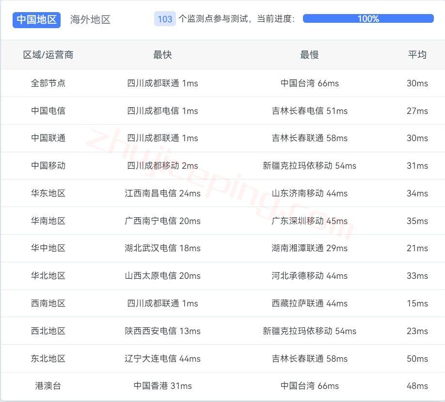 香香云怎么样？简单测评下(IPRR.CN)华西智能多线高防云服务器