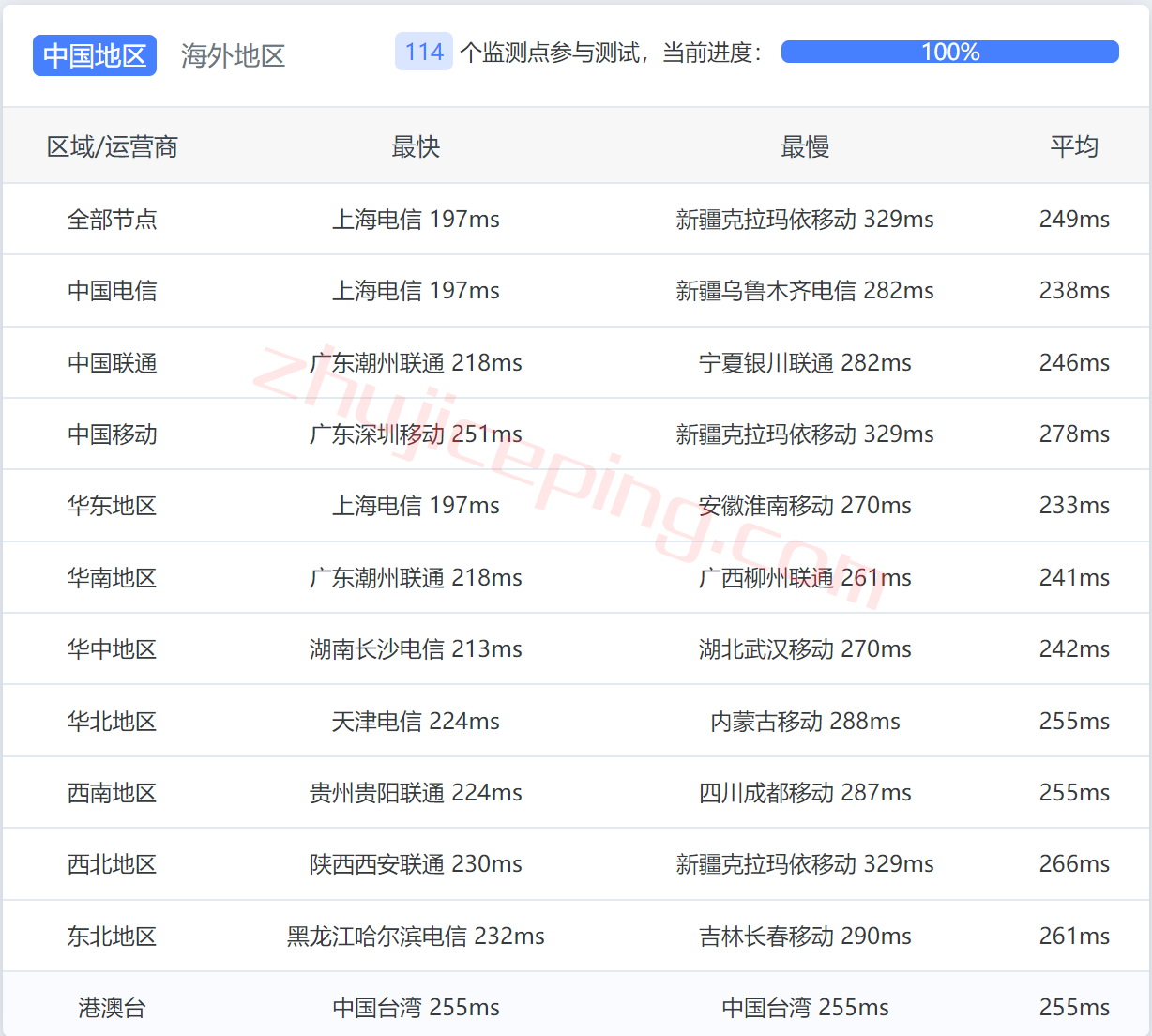 interserver怎么样？新泽西数据中心的VPS测评数据分享