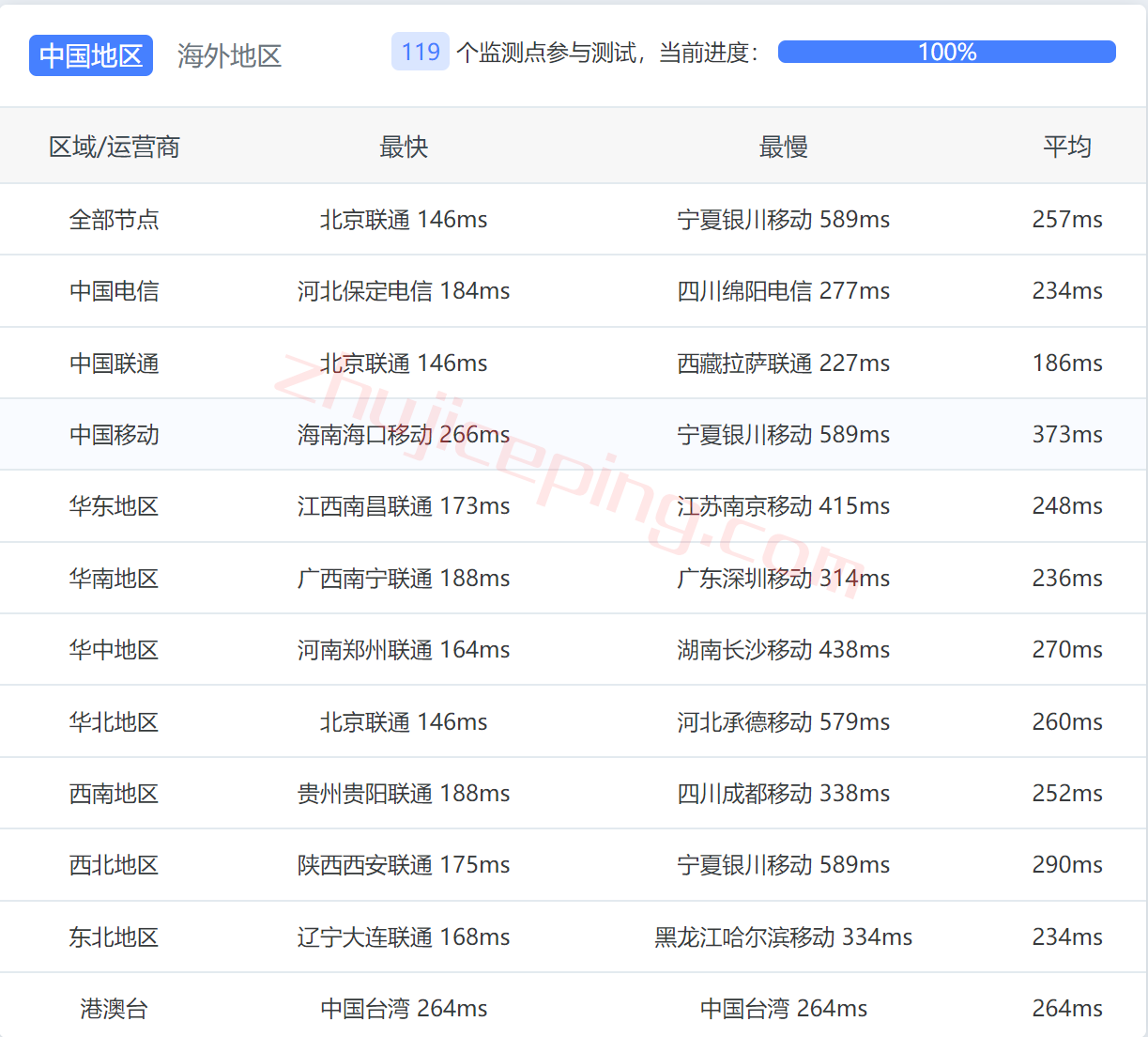 itldc怎么样？简单测评下核心机房保加利亚的VPS