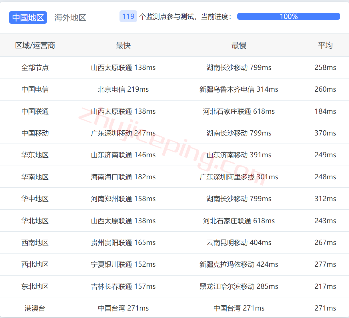 itldc怎么样？荷兰VPS的简单测评，分享数据