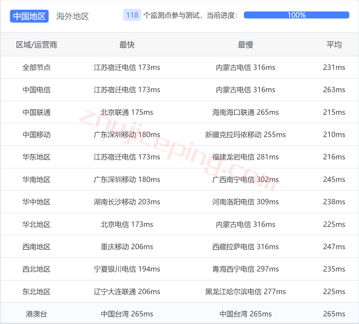 itldc怎么样？西雅图VPS简单测评告诉你好不好！