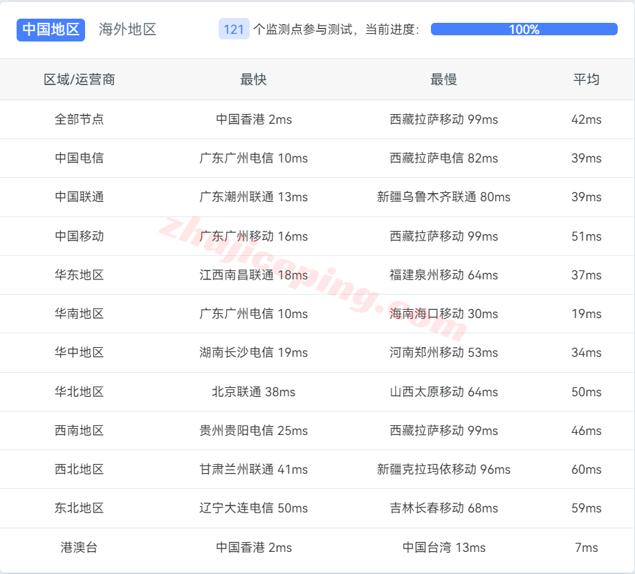 筋斗云怎么样？台湾大带宽NAT系列VPS测评