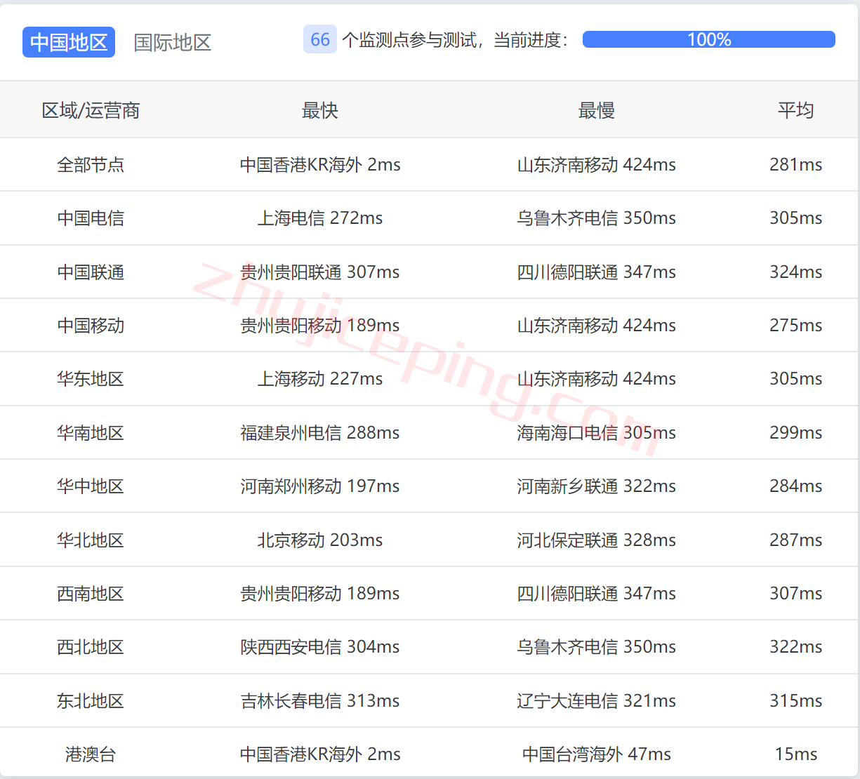 justhost怎么样？香港VPS简单测评