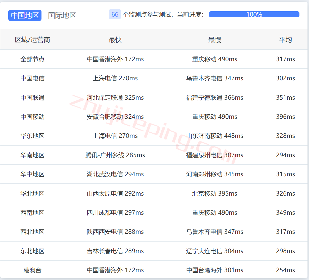 justhost怎么样？简单测评意大利VPS