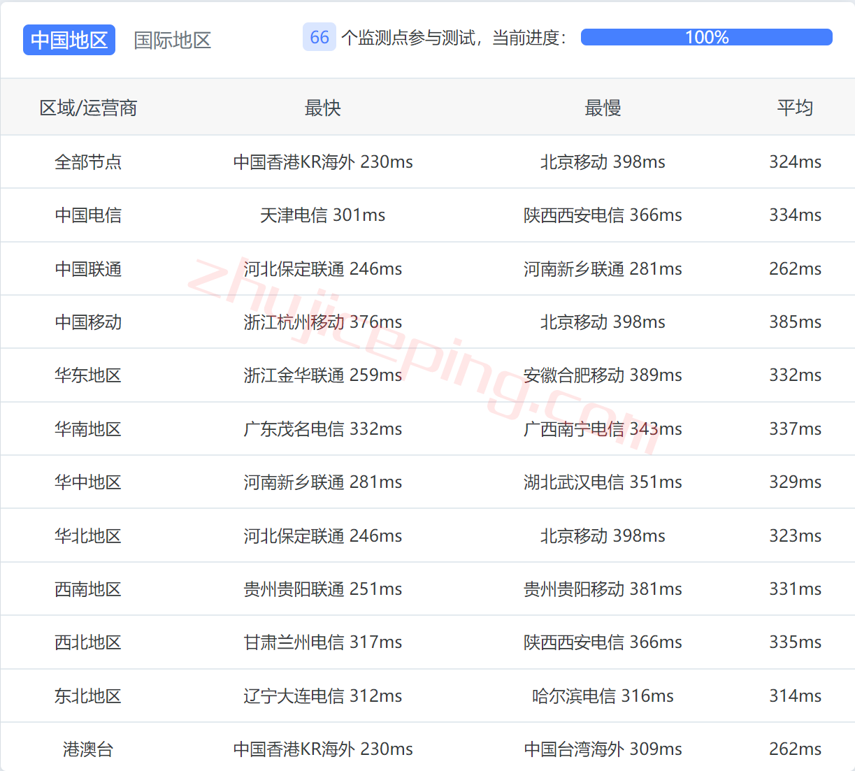 justhost怎么样？拉脱维亚VPS简单测评