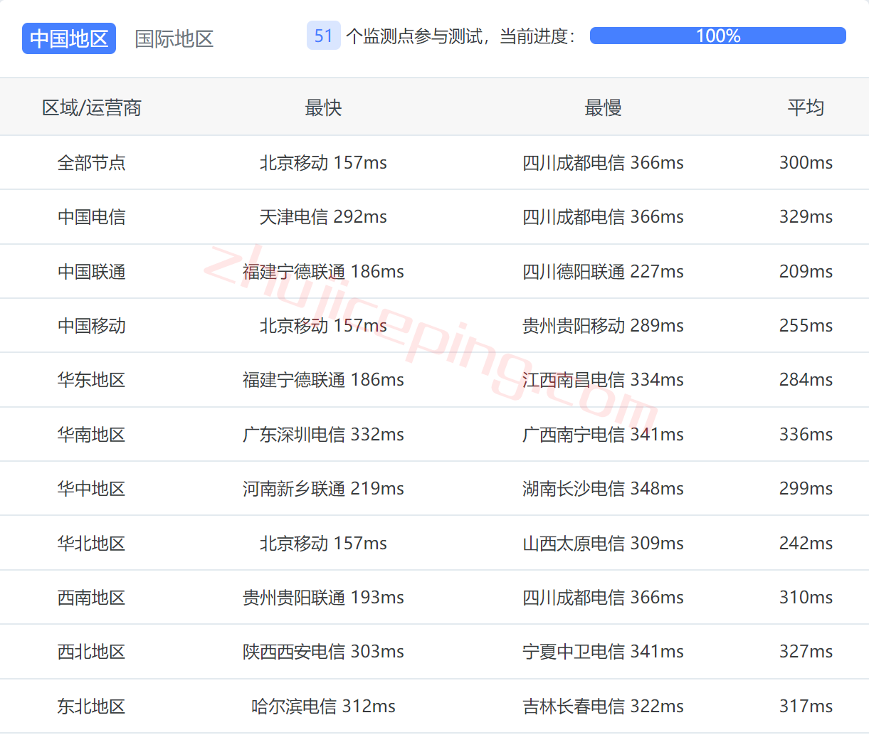 简单测评下justhost波兰华沙数据中心的VPS