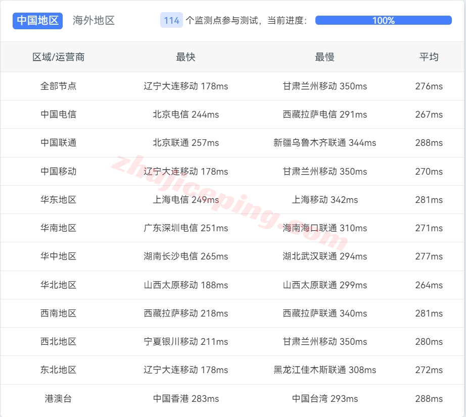 justhost怎么样？详细测评下保加利亚索菲亚VPS