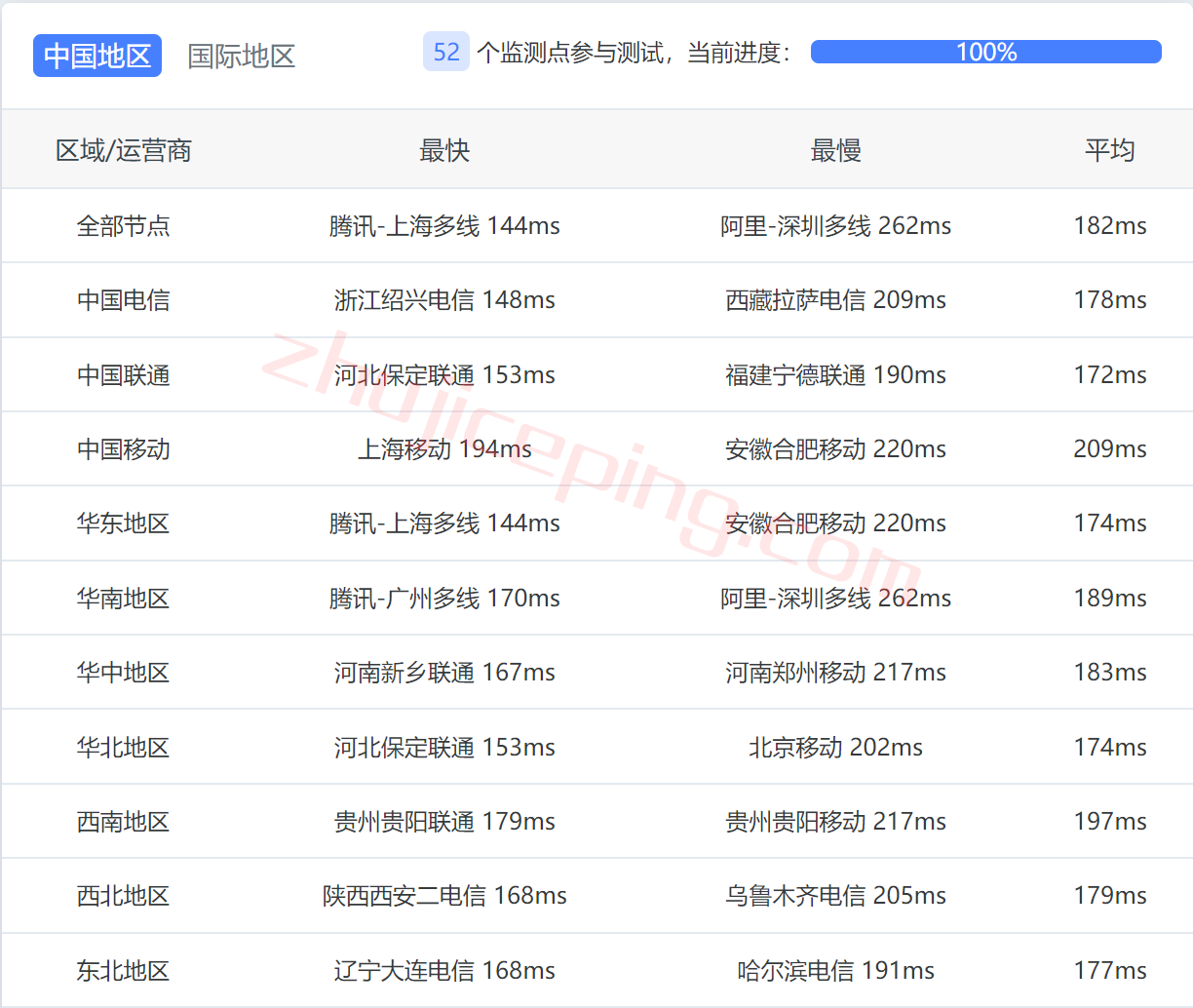 简单测评下justhost新增的洛杉矶数据中心的美国VPS