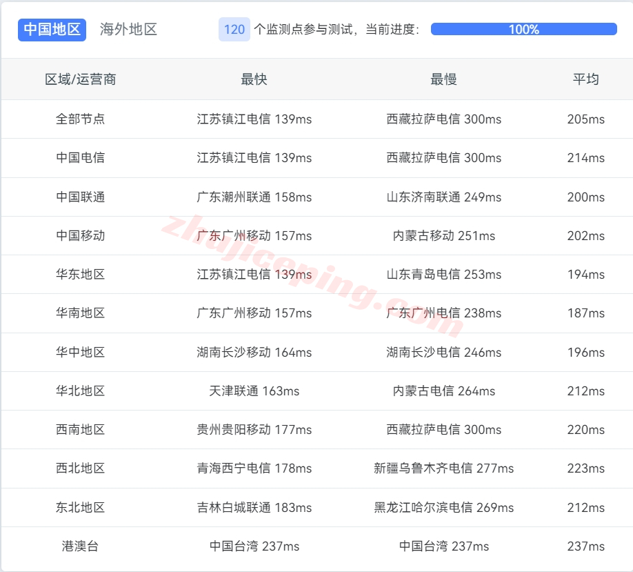 lightlayer美国洛杉矶standard线路大带宽服务器详细测评