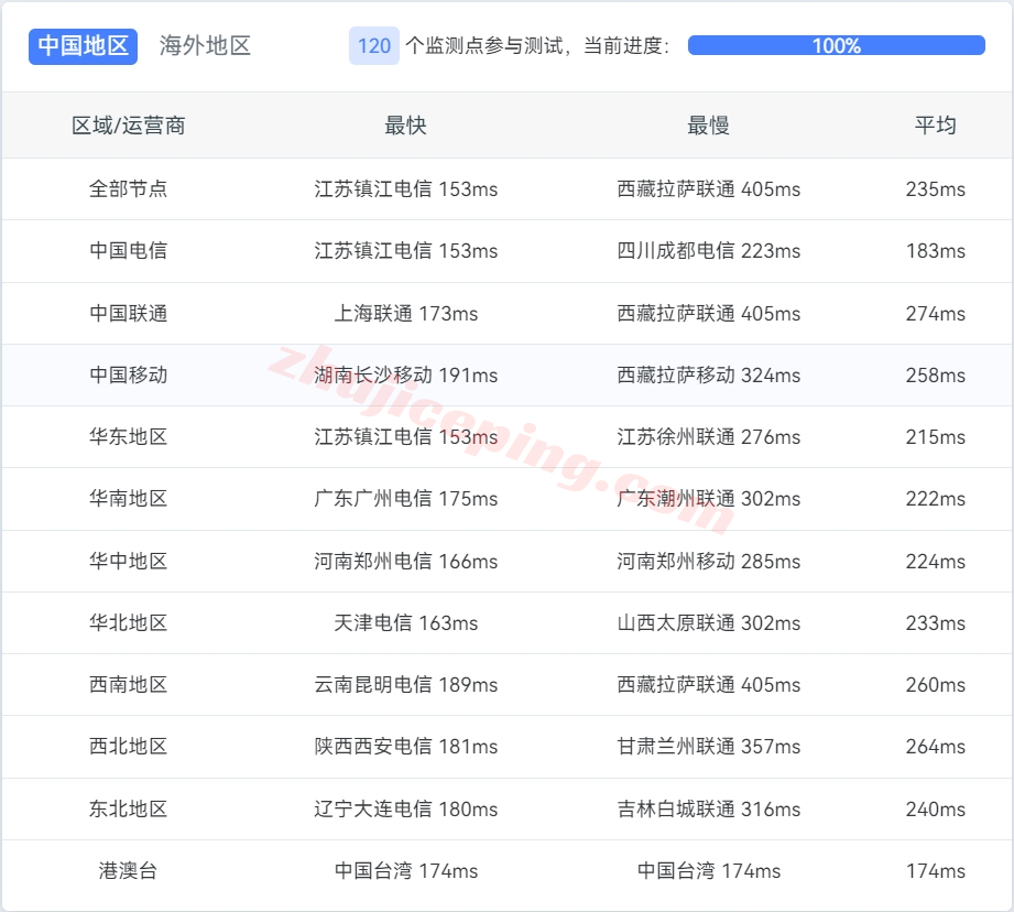 lightlayer洛杉矶国际线路的独立服务器测评