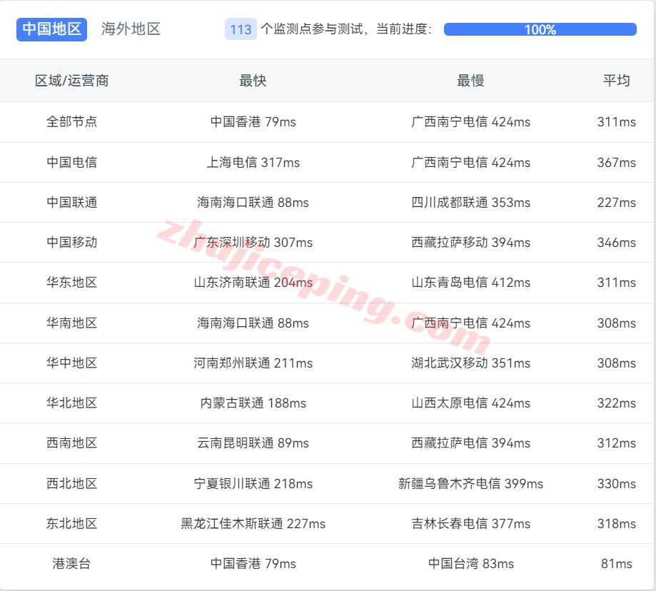 Vultr怎么样？印度班加罗尔(Bangalore)数据中心云服务器测评