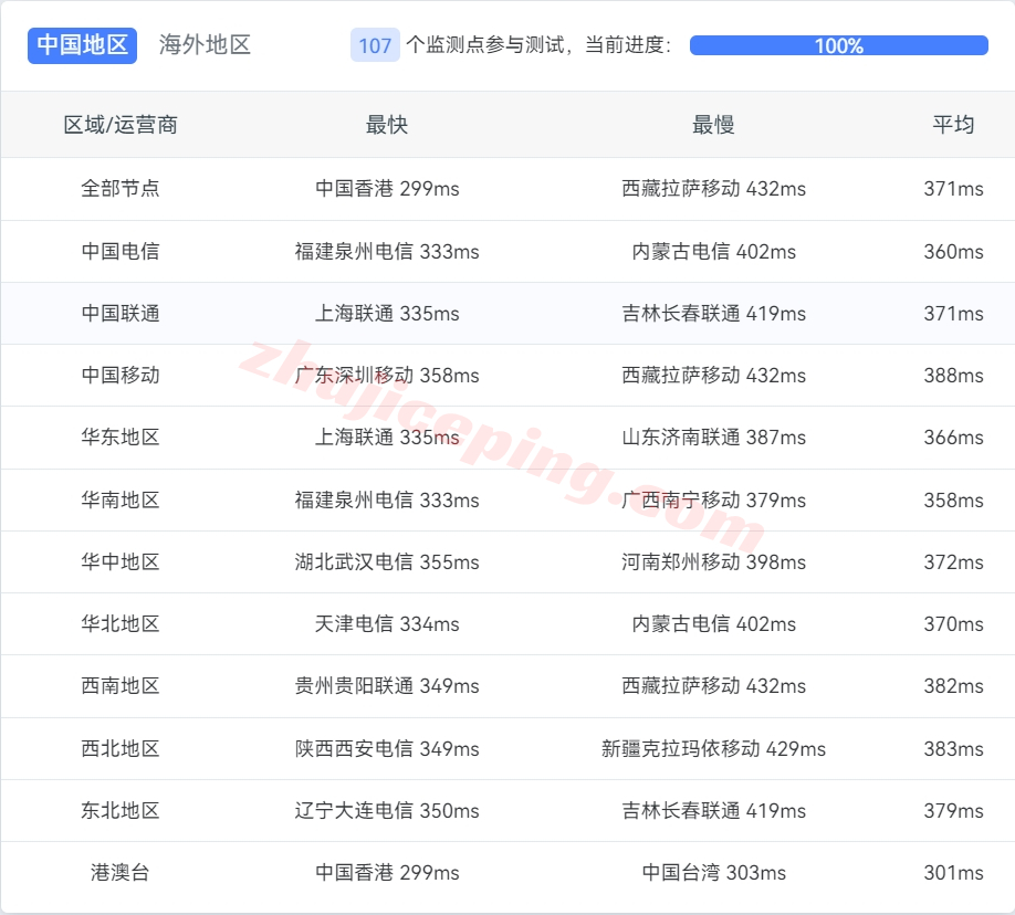 linode怎么样？巴西圣保罗数据中心的云服务器测评