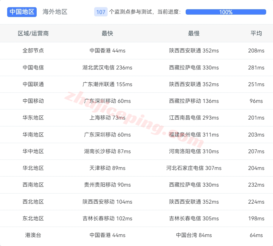 linode怎么样？测评下印度尼西亚&#8221;雅加达&#8221;数据中心的云服务器