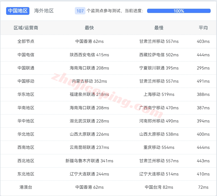 linode怎么样？印度清奈/Chennai数据中心的云服务器测评