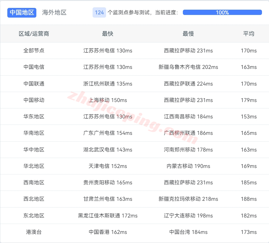 lisahost怎么样？测评下洛杉矶CERA机房的美国cn2 gia vps