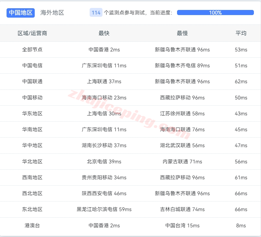 lisahost怎么样？详细测试下三网CMI线路的香港vps