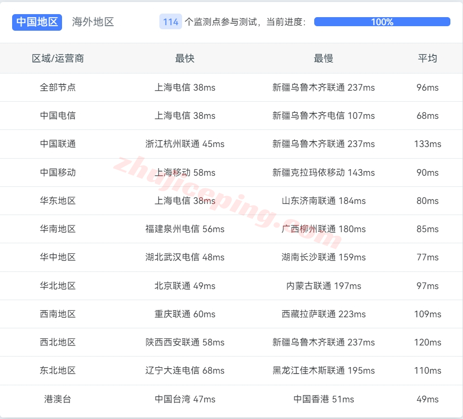 lisahost日本原生VPS怎么样？实测数据分享，适合解锁流量体/游戏/运作电商，TikTOK/FB/亚马逊/netflix等