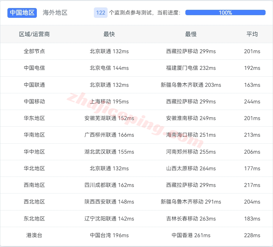 lightlayer怎么样？英国VPS云服务器测评(原生双ISP住宅IP/单机最多20个IP)