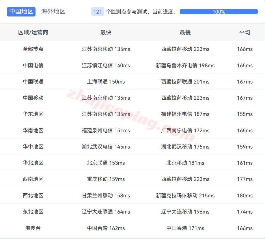 lightlayer怎么样？美国优化线路的VPS测评（三网CMIN2）