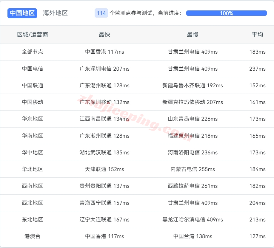 locvps怎么样？澳大利亚悉尼数据中心的VPS测评