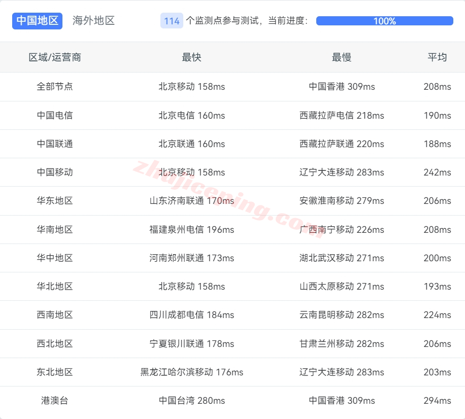 locvps怎么样？德国三网AS9929线路的VPS测评