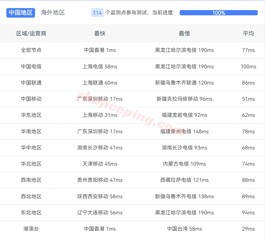 locvps怎么样？香港Equinix机房的VPS详细测评