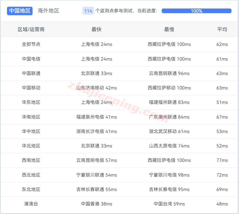 locvps怎么样？实测下韩国首尔机房的VPS