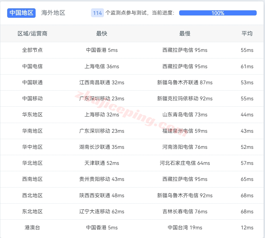 locvps怎么样？香港荃湾机房VPS测评