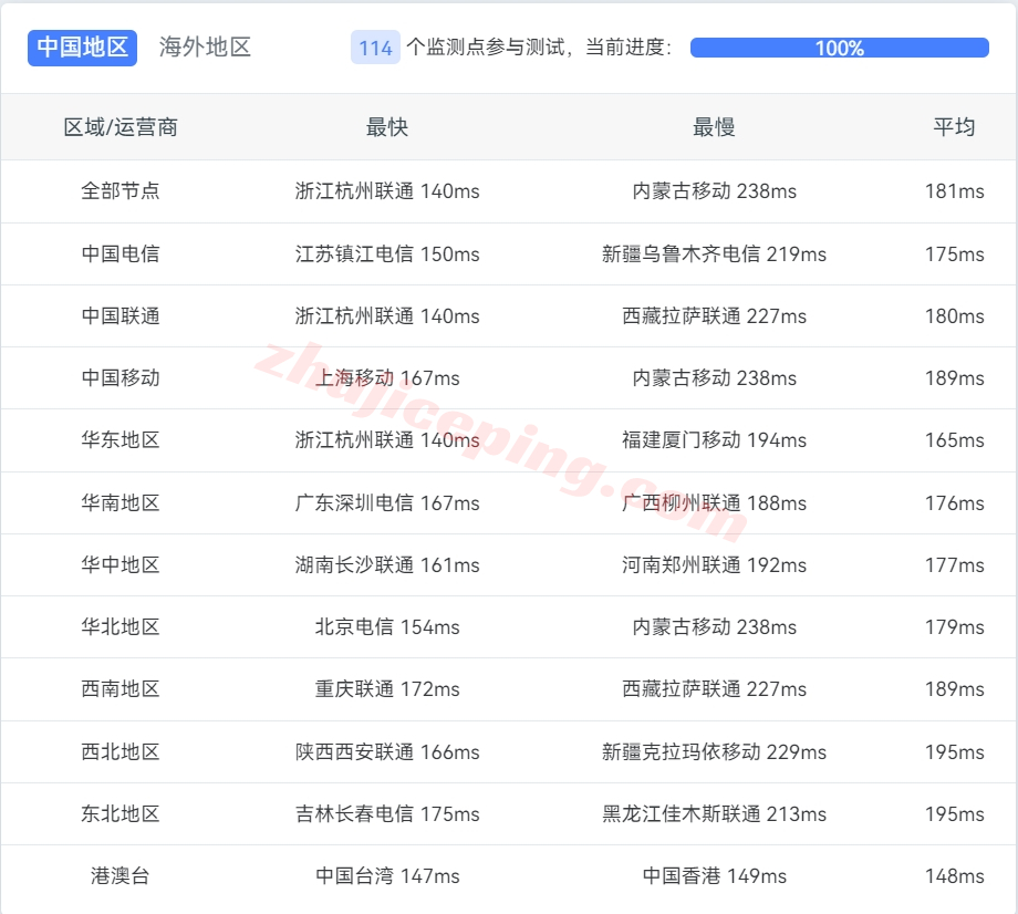 lisahost怎么样？美国洛杉矶双ISP/住宅IP+三网AS9929线路VPS测评