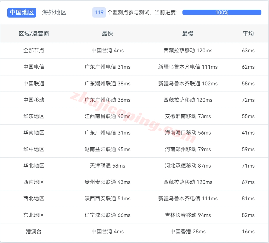 lisahost怎么样？台湾Hinet动态双ISP系列VPS详细测评