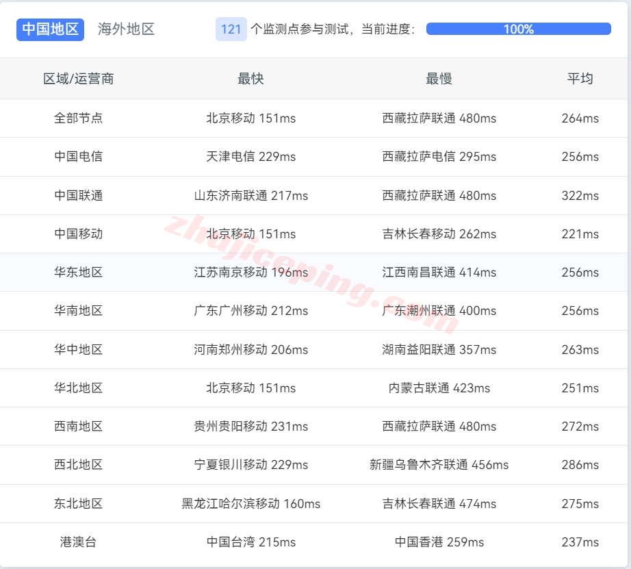 liquidweb怎么样？荷兰VPS详细测评