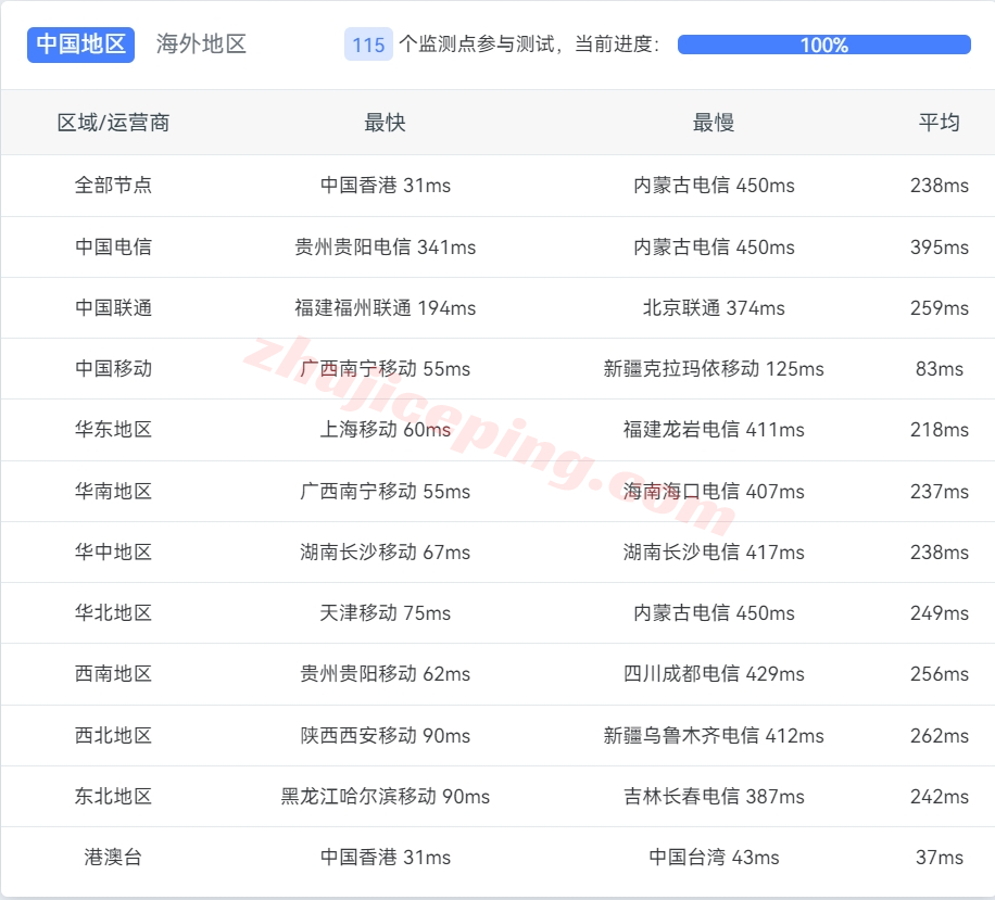 layer.ae怎么样？新加坡数据中心的AMD Ryzen系列VPS测评