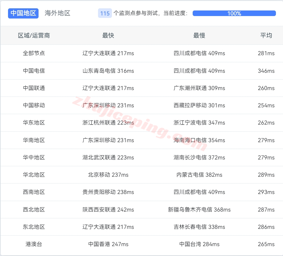 layer.ae怎么样？英国机房高性能VPS测评数据分享