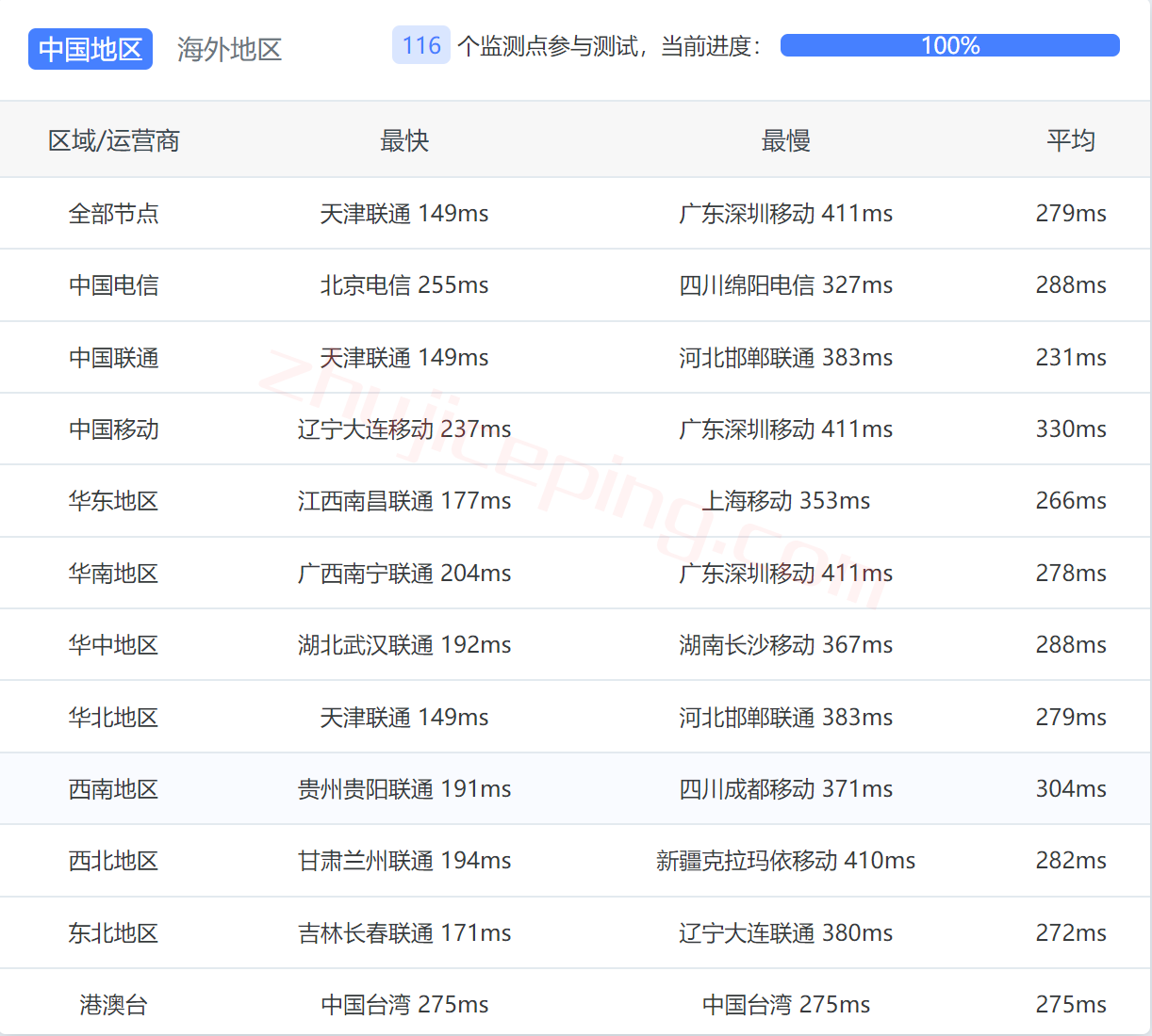 简单测评下俄罗斯商家macloud，提供高性能VPS+64T大流量，支持按天计费