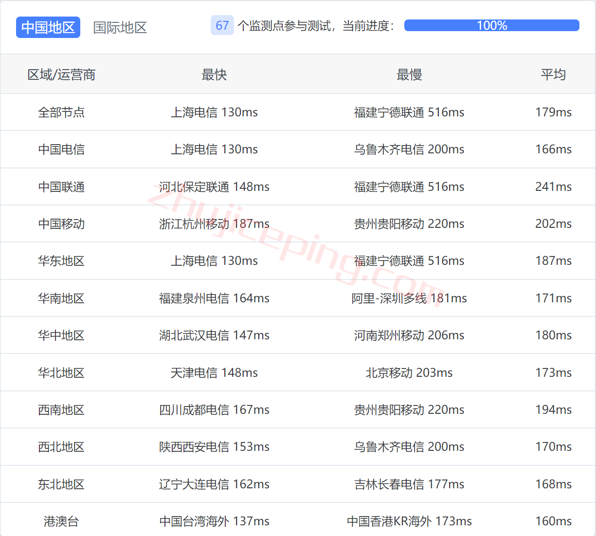 megalayer怎么样？美国圣何塞Standard Network线路测评