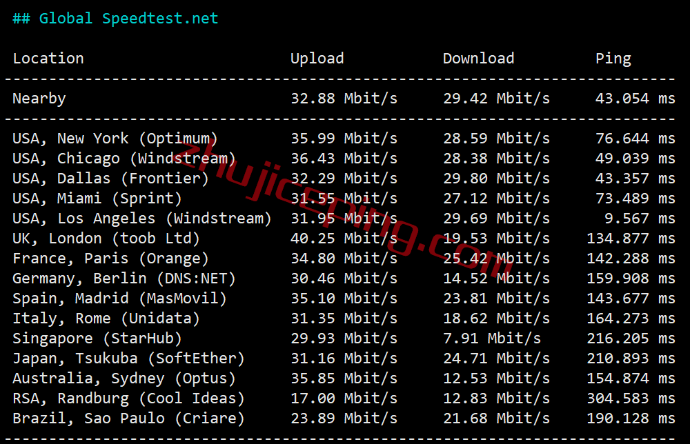 megalayer怎么样？美国圣何塞Standard Network线路测评