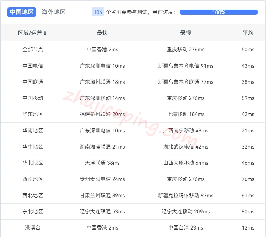 moonvm怎么样？香港HKT动态VPS测评