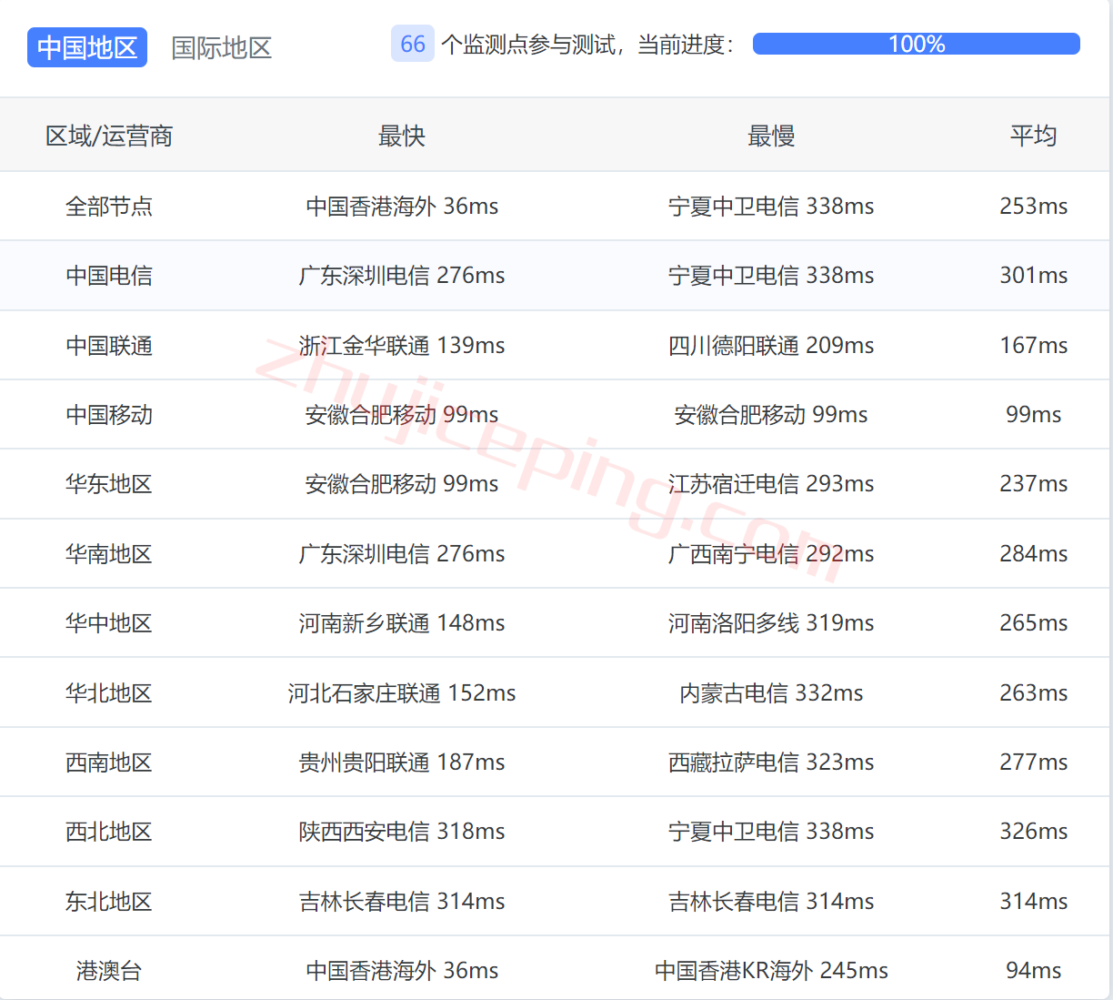 OVH怎么样？新加坡“Singapore (SGP)”数据中心测评