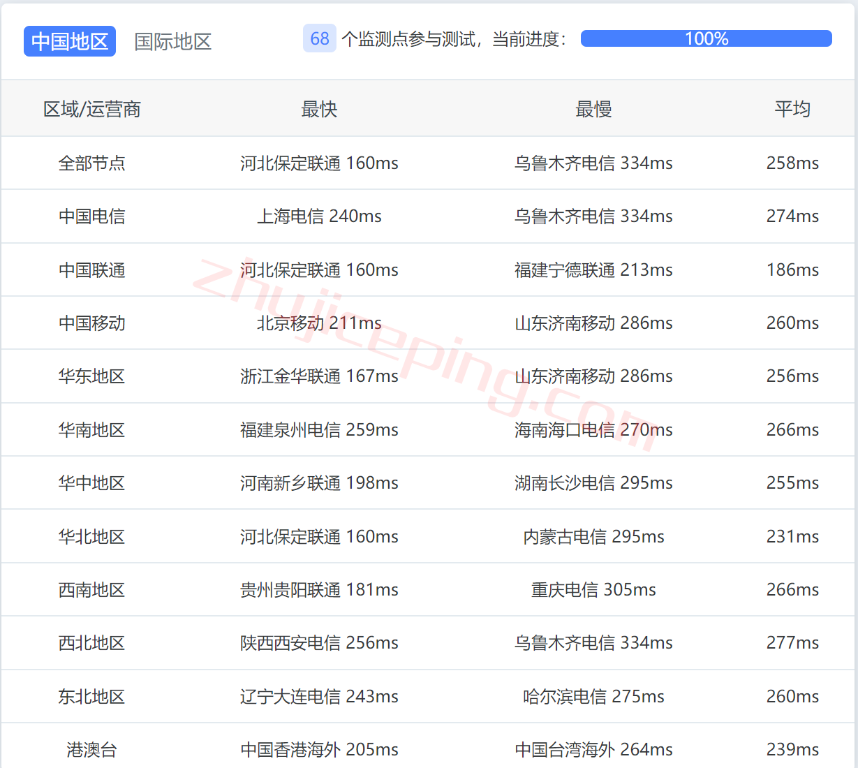 pq.hosting怎么样？ 简单测评捷克数据中心的VPS