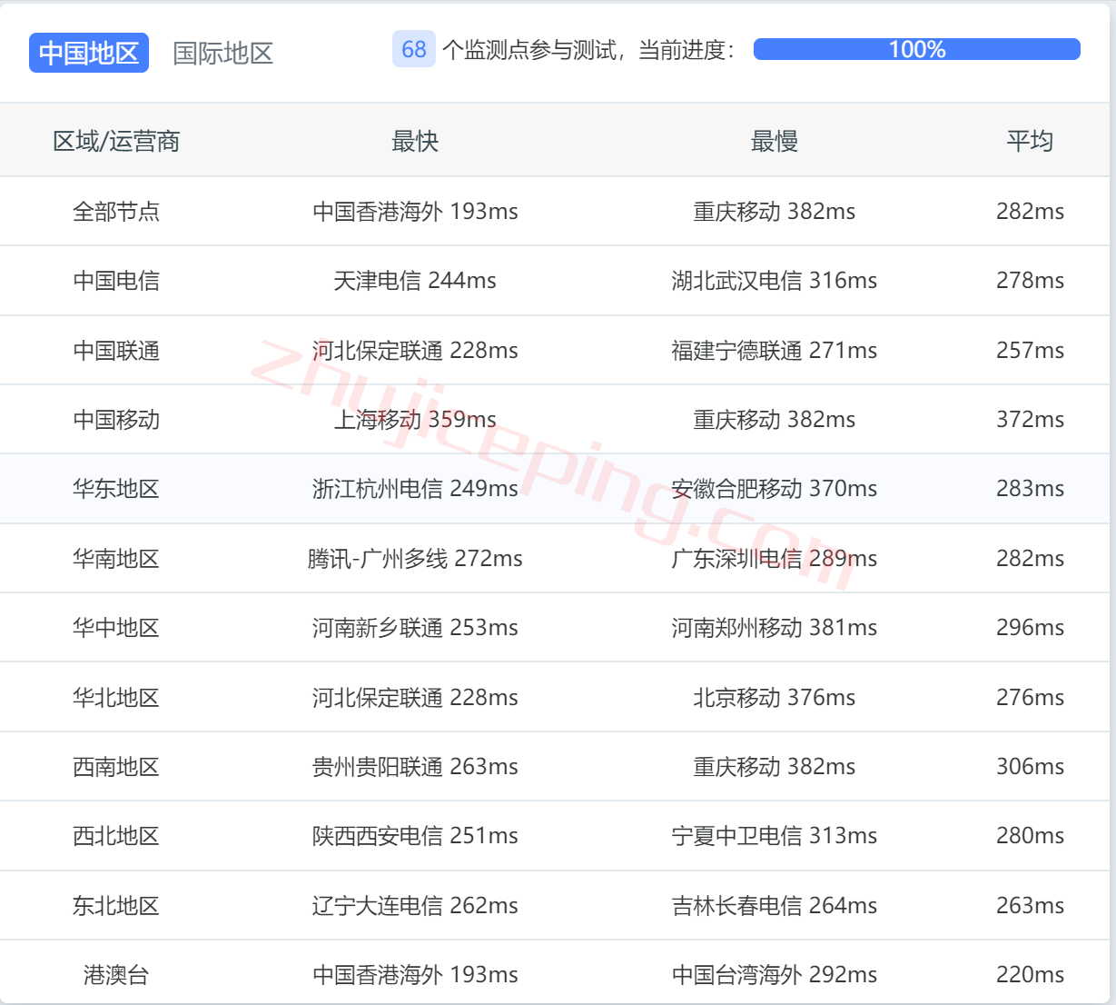 pq.hosting怎么样？匈牙利VPS测评数据分享