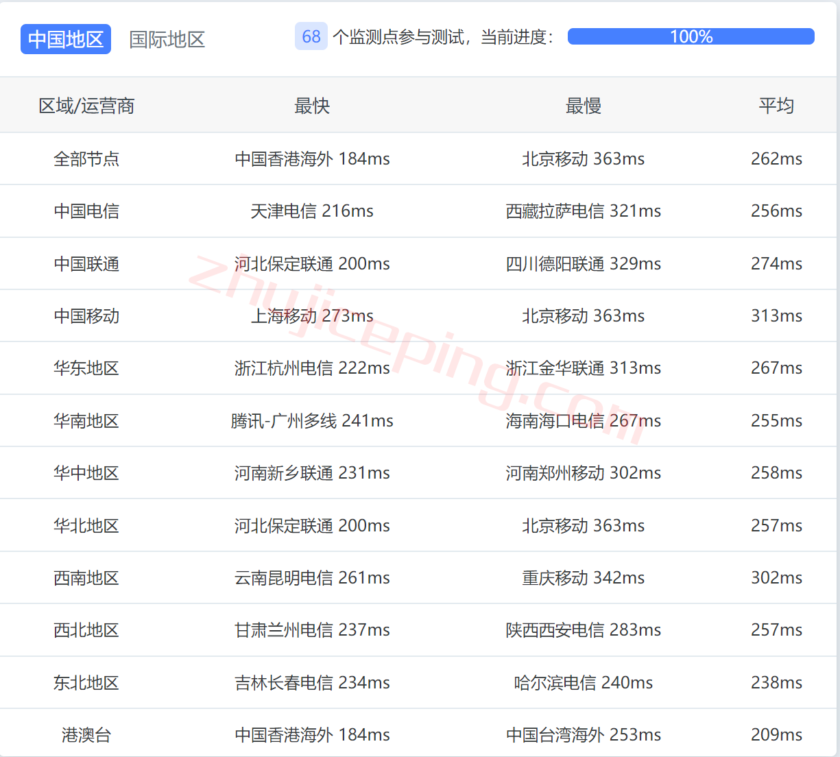 pq.hosting怎么样？简单测评10Gbps带宽的爱尔兰VPS