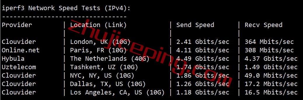 pq.hosting怎么样？简单测评10Gbps带宽的爱尔兰VPS