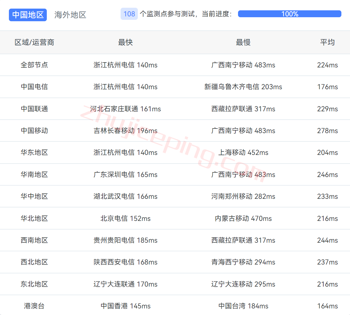 raksmart vps怎么样？简单测评“洛杉矶精品网”线路的VPS