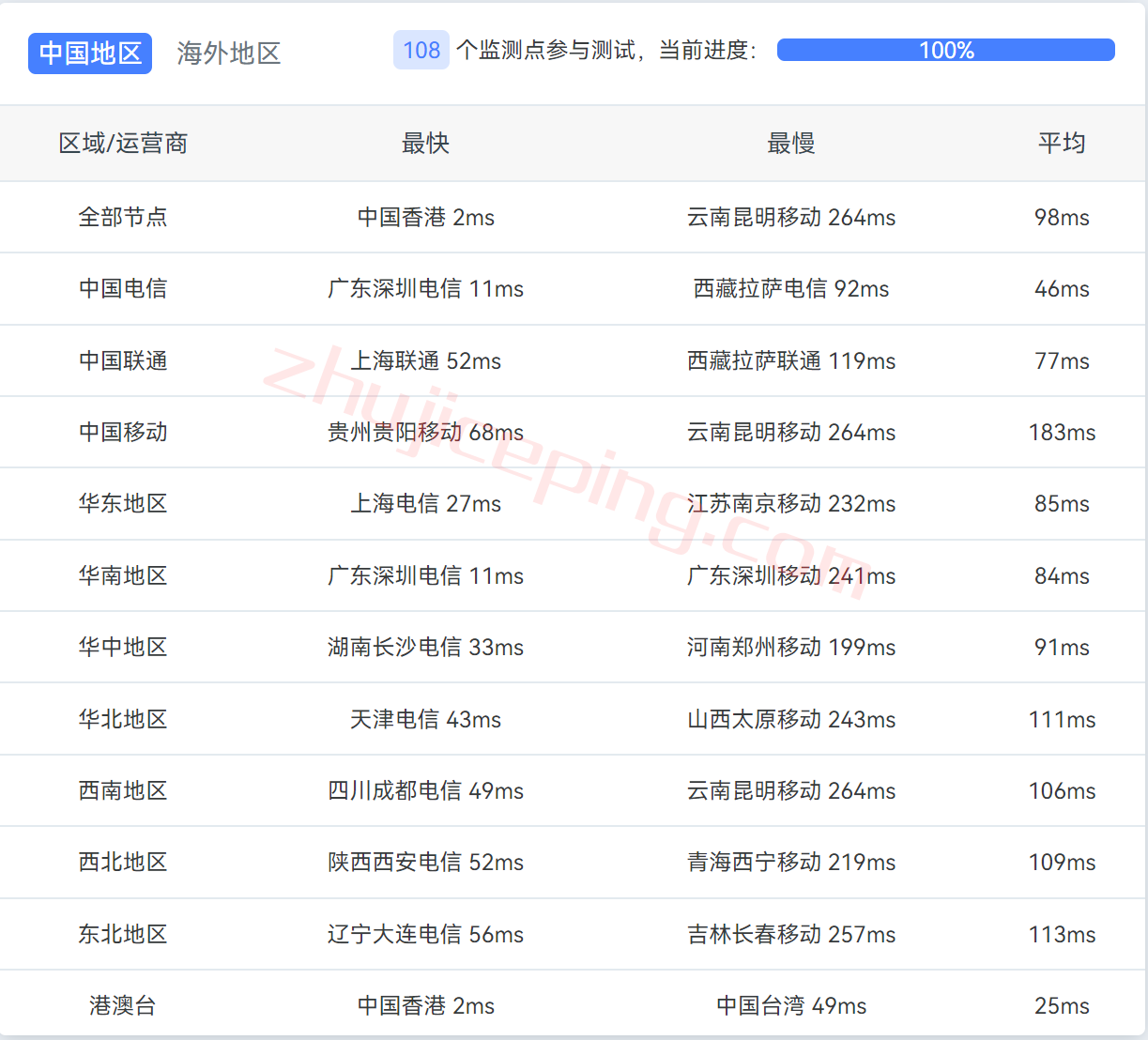 简单测评下raksmart之CN2线路的香港云服务器