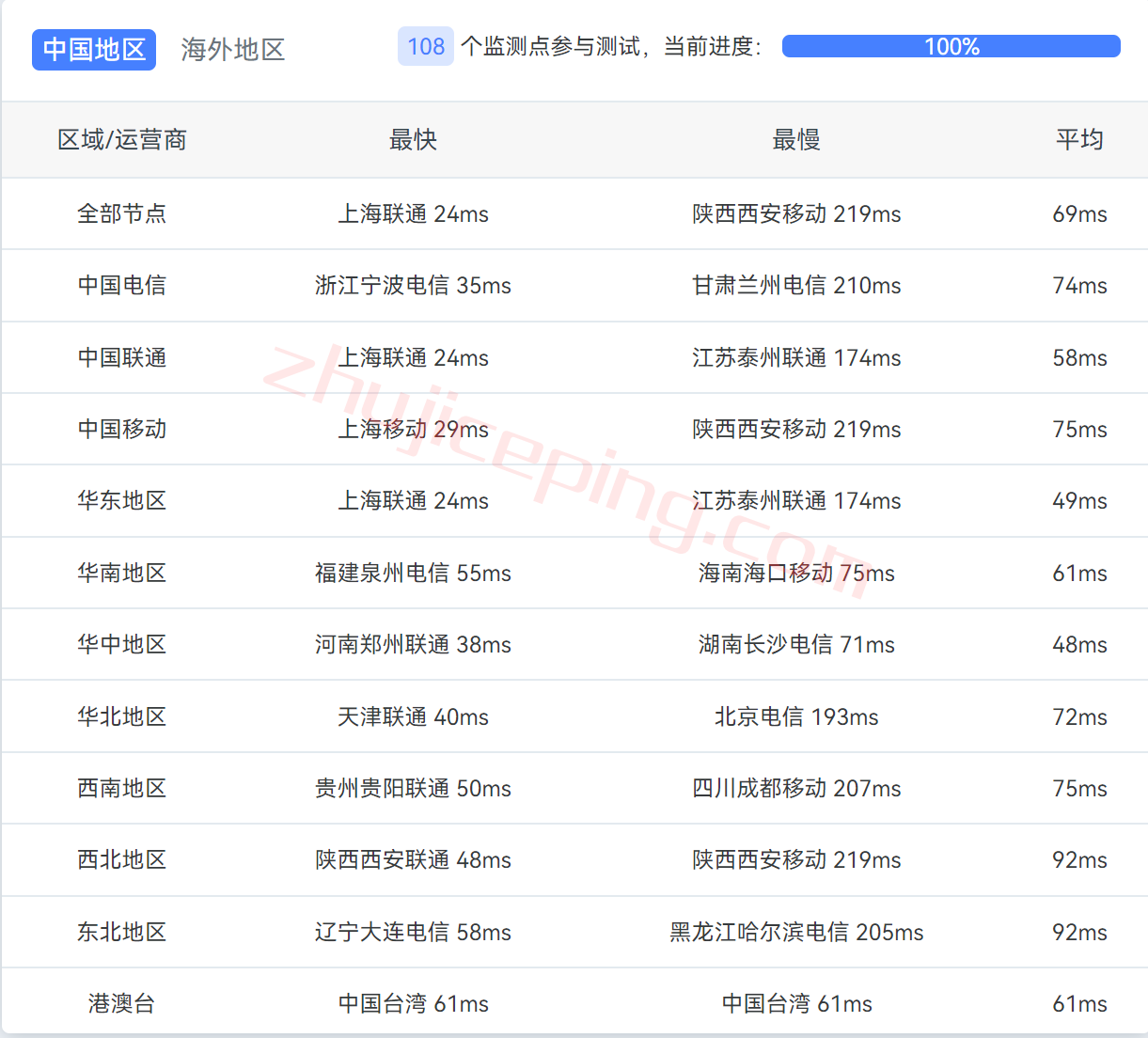 raksmart怎么样？测评下“精品网线路”的韩国VPS