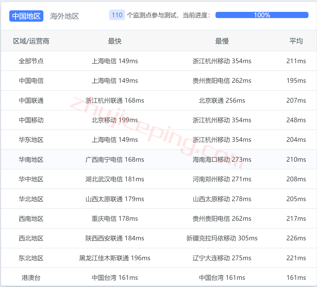 smarthost怎么样？测评下凤凰城(Arizona-USA)数据中心的VPS