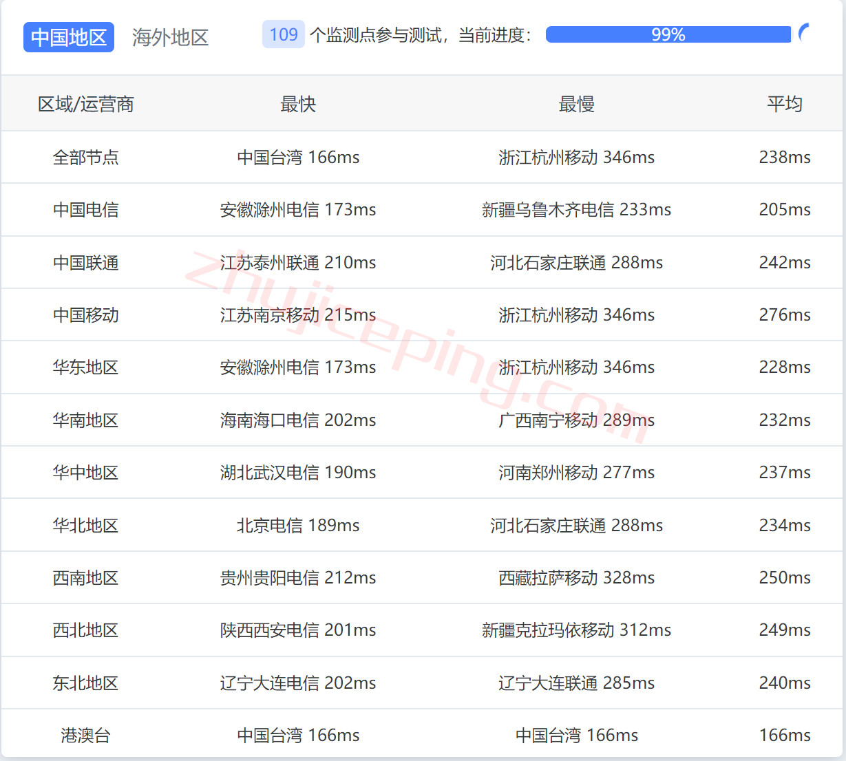 smarthost怎么样？测评下达拉斯(Texas-USA)数据中心的VPS