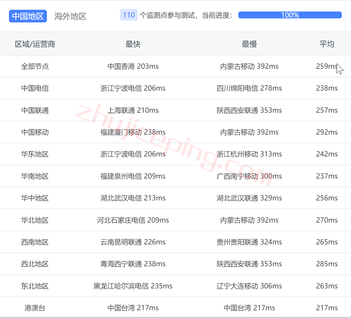 smarthost怎么样？简单测评下坦帕（Florida &#8211; USA &#8211; North）数据中心的VPS